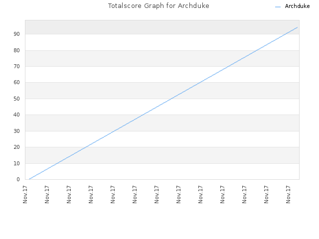 Totalscore Graph for Archduke