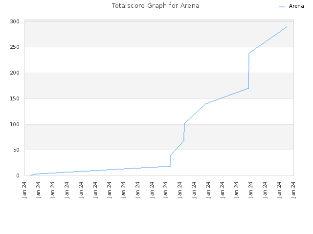 Totalscore Graph for Arena