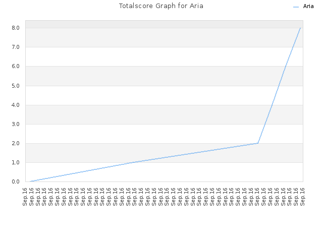 Totalscore Graph for Aria