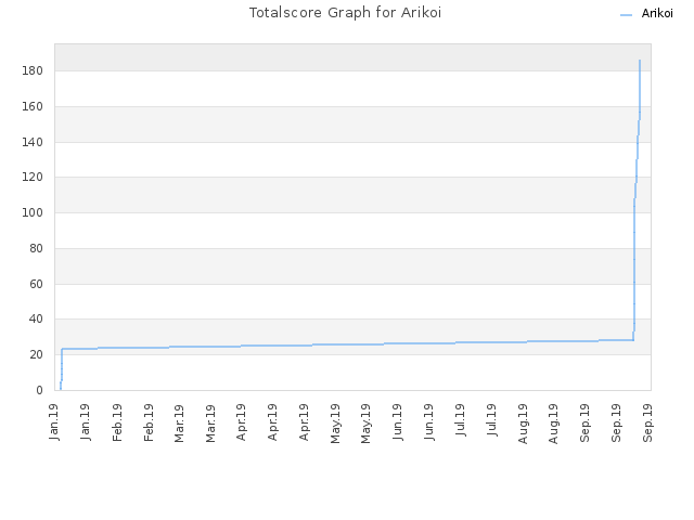 Totalscore Graph for Arikoi