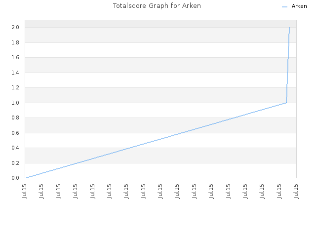 Totalscore Graph for Arken