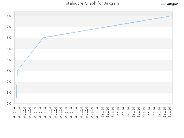 Totalscore Graph for Arkgain