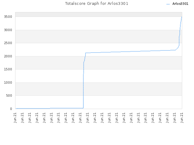 Totalscore Graph for Arlos3301