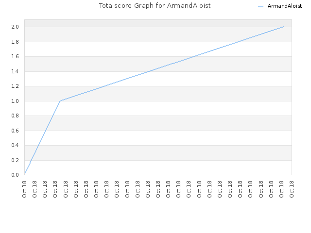 Totalscore Graph for ArmandAloist