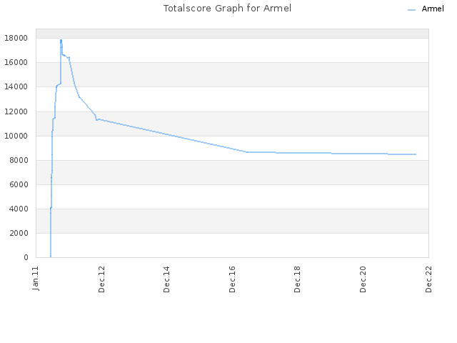 Totalscore Graph for Armel