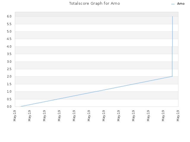 Totalscore Graph for Arno