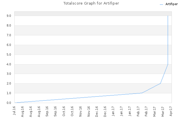 Totalscore Graph for Artifiper