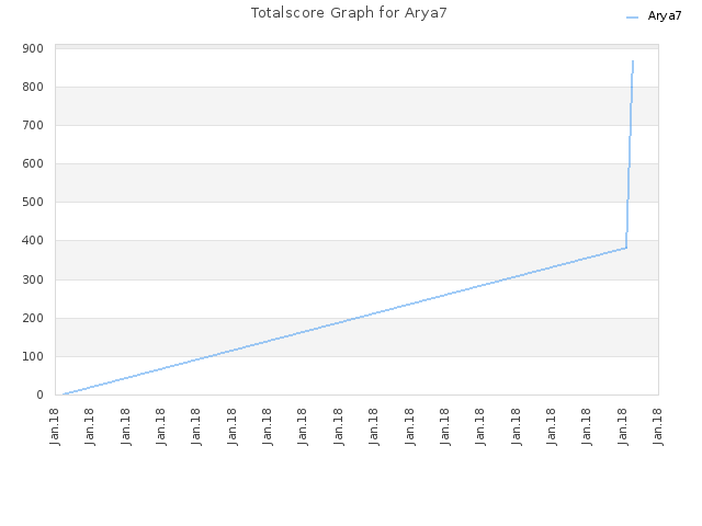Totalscore Graph for Arya7