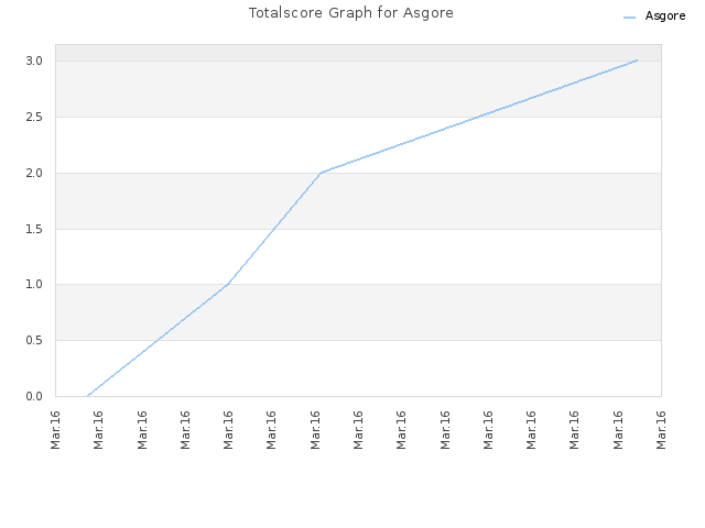 Totalscore Graph for Asgore