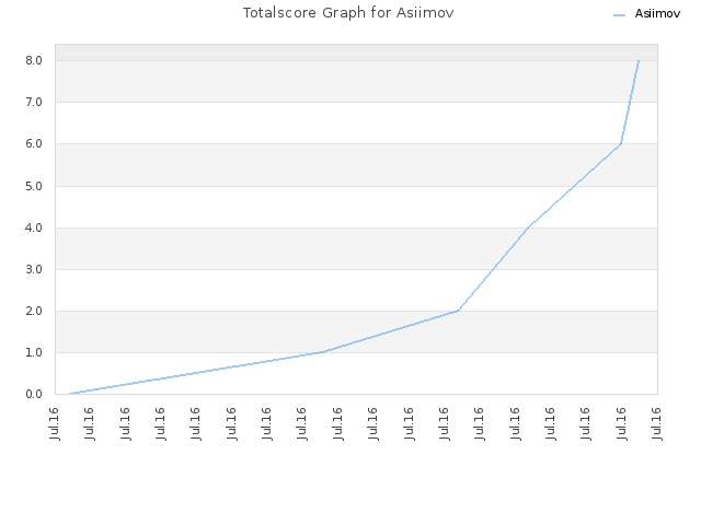 Totalscore Graph for Asiimov