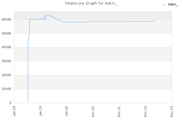 Totalscore Graph for Askin_
