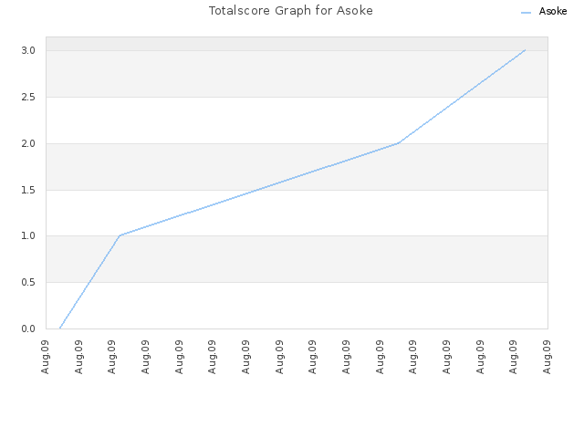 Totalscore Graph for Asoke