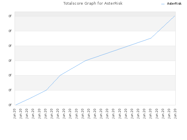 Totalscore Graph for AsterRisk