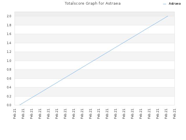 Totalscore Graph for Astraea