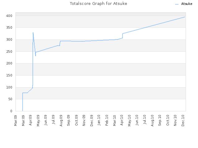 Totalscore Graph for Atsuke