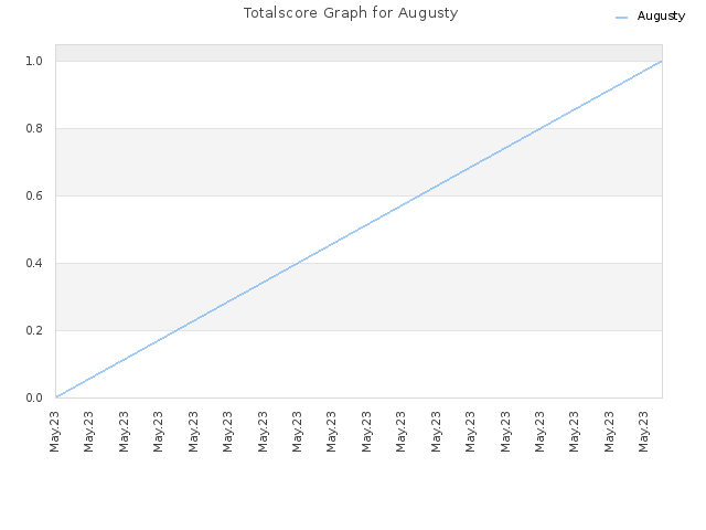 Totalscore Graph for Augusty