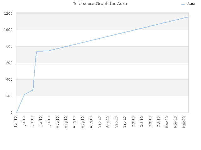 Totalscore Graph for Aura