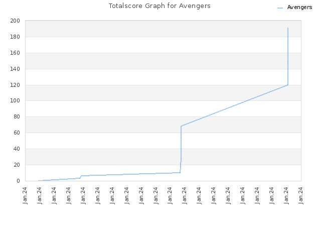 Totalscore Graph for Avengers