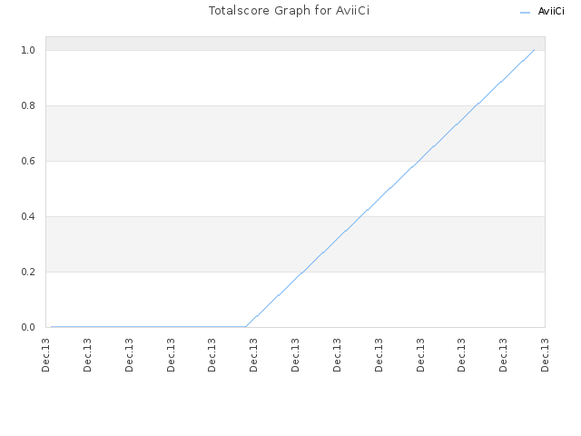 Totalscore Graph for AviiCi
