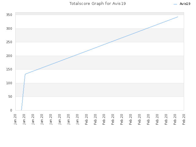Totalscore Graph for Avis19