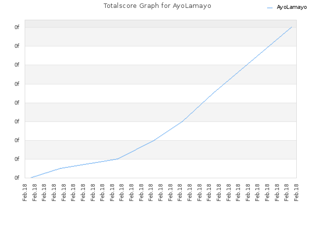 Totalscore Graph for AyoLamayo