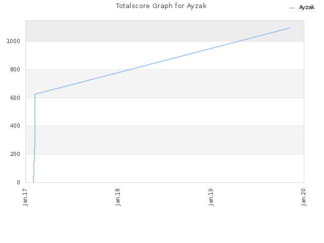 Totalscore Graph for Ayzak