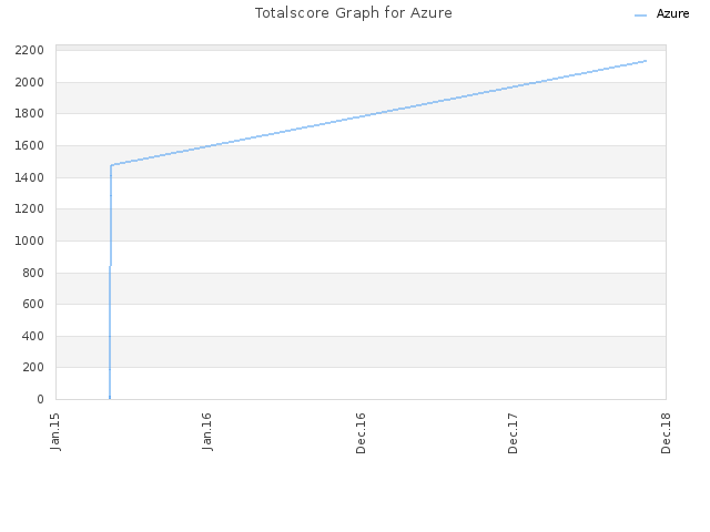 Totalscore Graph for Azure