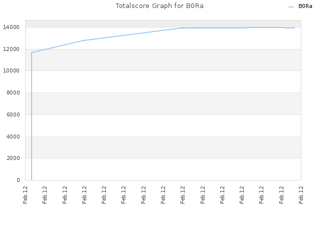 Totalscore Graph for B0Ra