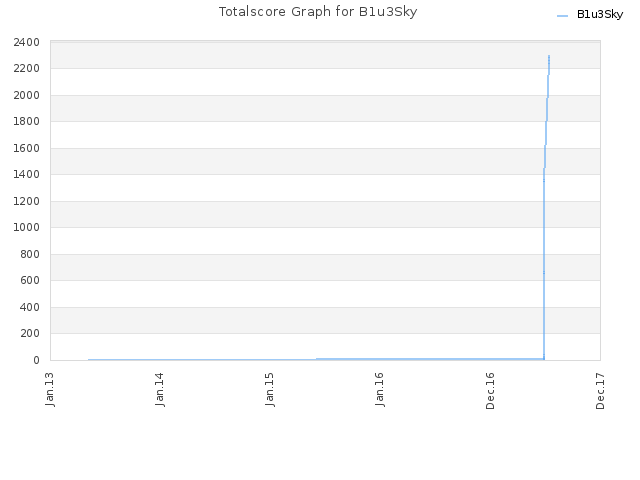Totalscore Graph for B1u3Sky