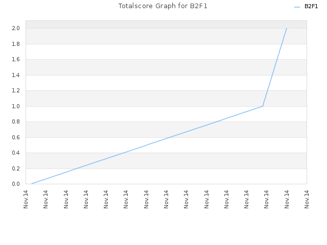 Totalscore Graph for B2F1