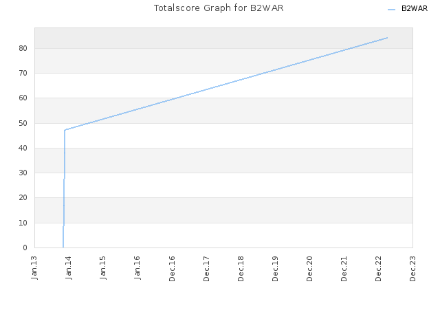 Totalscore Graph for B2WAR
