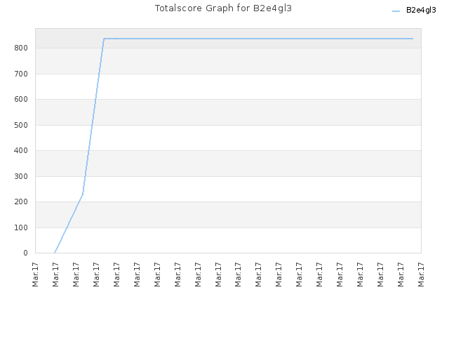 Totalscore Graph for B2e4gl3