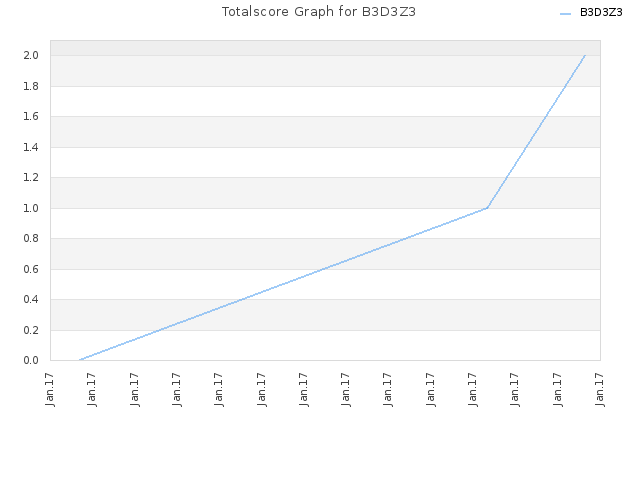 Totalscore Graph for B3D3Z3