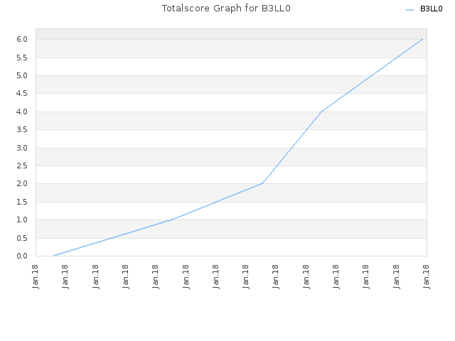 Totalscore Graph for B3LL0
