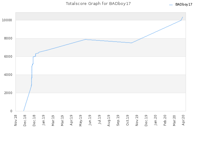 Totalscore Graph for BADboy17