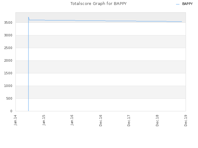 Totalscore Graph for BAPPY
