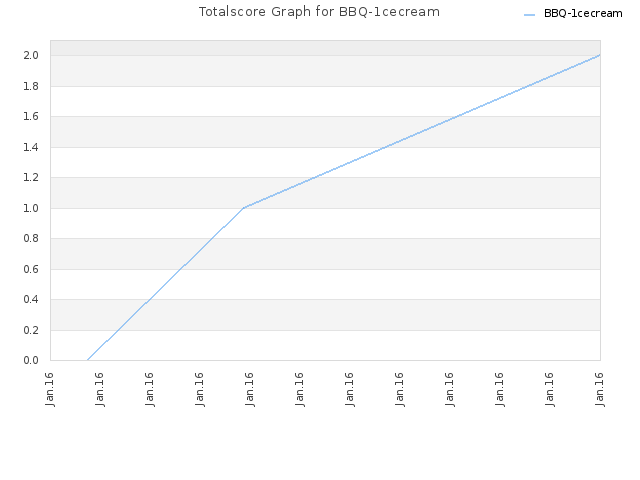Totalscore Graph for BBQ-1cecream
