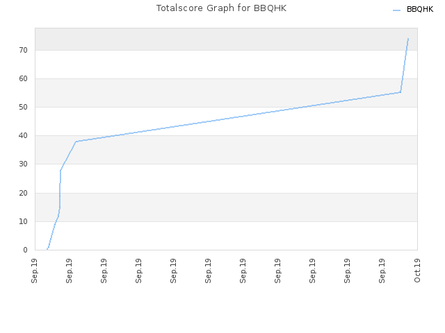 Totalscore Graph for BBQHK