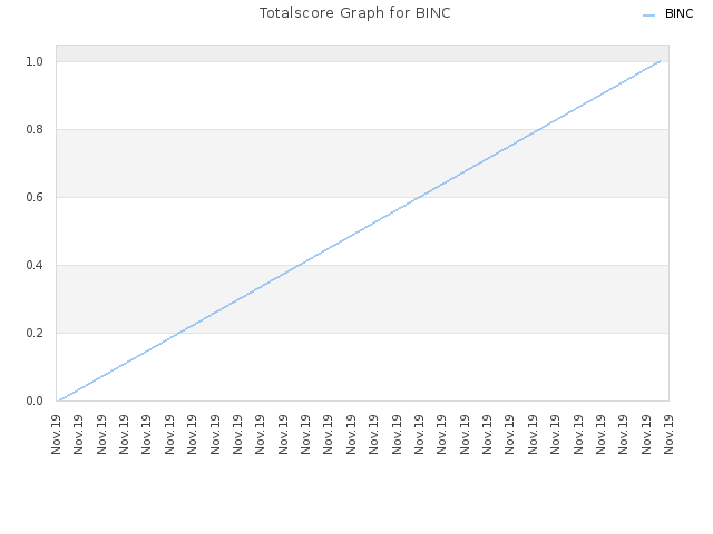 Totalscore Graph for BINC