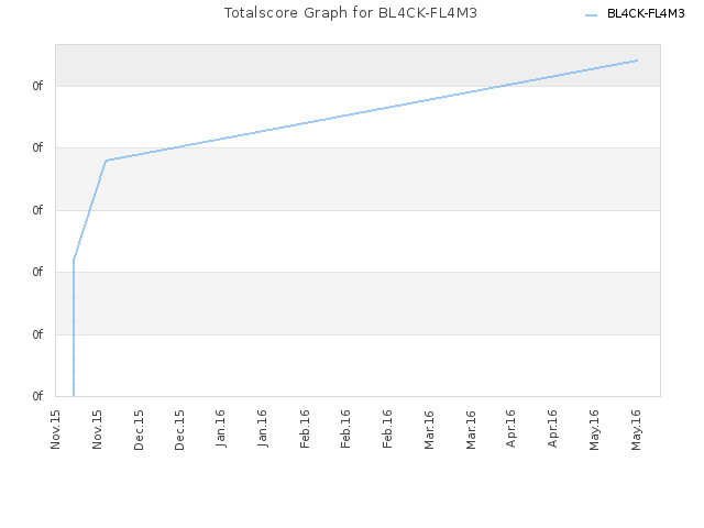 Totalscore Graph for BL4CK-FL4M3