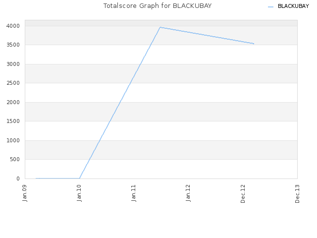 Totalscore Graph for BLACKUBAY