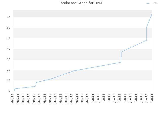 Totalscore Graph for BPKI