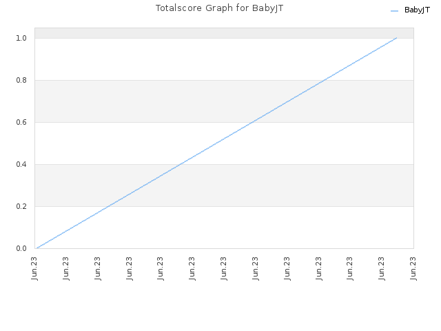 Totalscore Graph for BabyJT