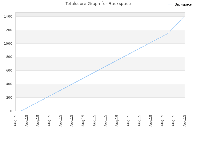 Totalscore Graph for Backspace