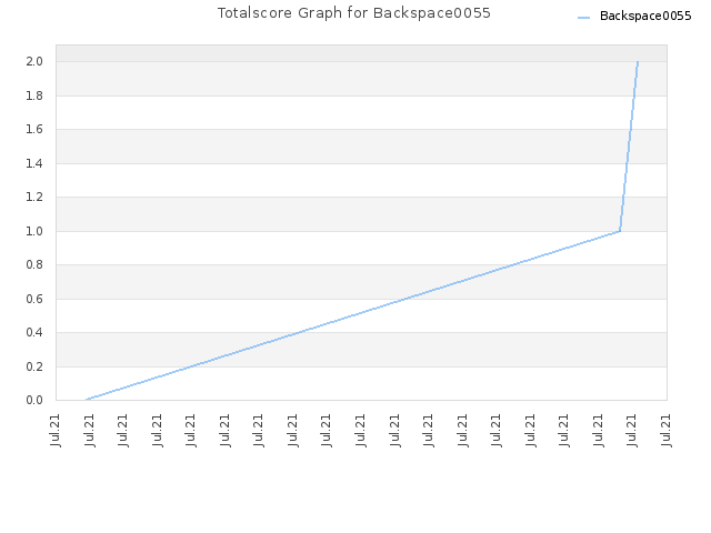 Totalscore Graph for Backspace0055