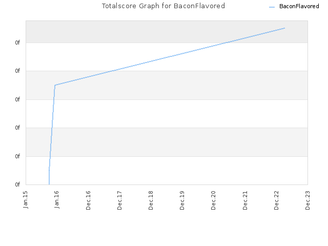 Totalscore Graph for BaconFlavored