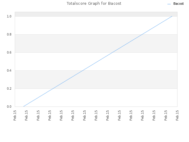 Totalscore Graph for Bacost