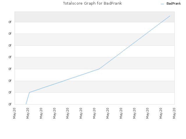 Totalscore Graph for BadFrank