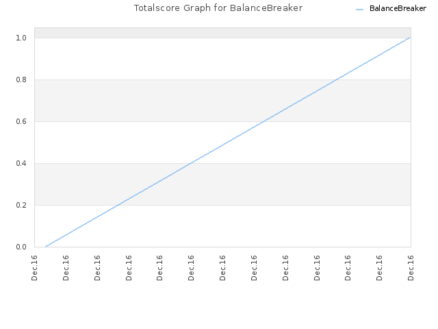 Totalscore Graph for BalanceBreaker