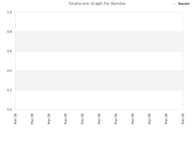 Totalscore Graph for Bander